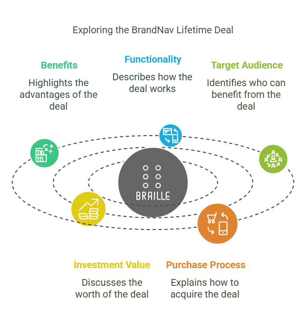 Benefits of the BrandNav Lifetime Deal