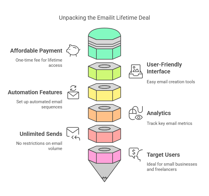 Final Thoughts on the Emailit Lifetime Deal