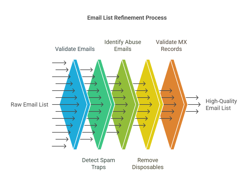 Email List Refinement Process