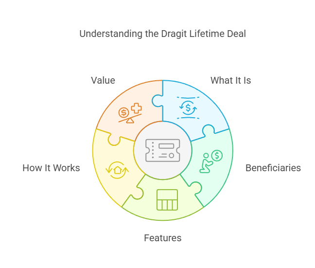 FAQs About the Dragit Lifetime Deal