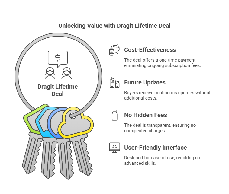 Why Should You Consider the Dragit Lifetime Deal?