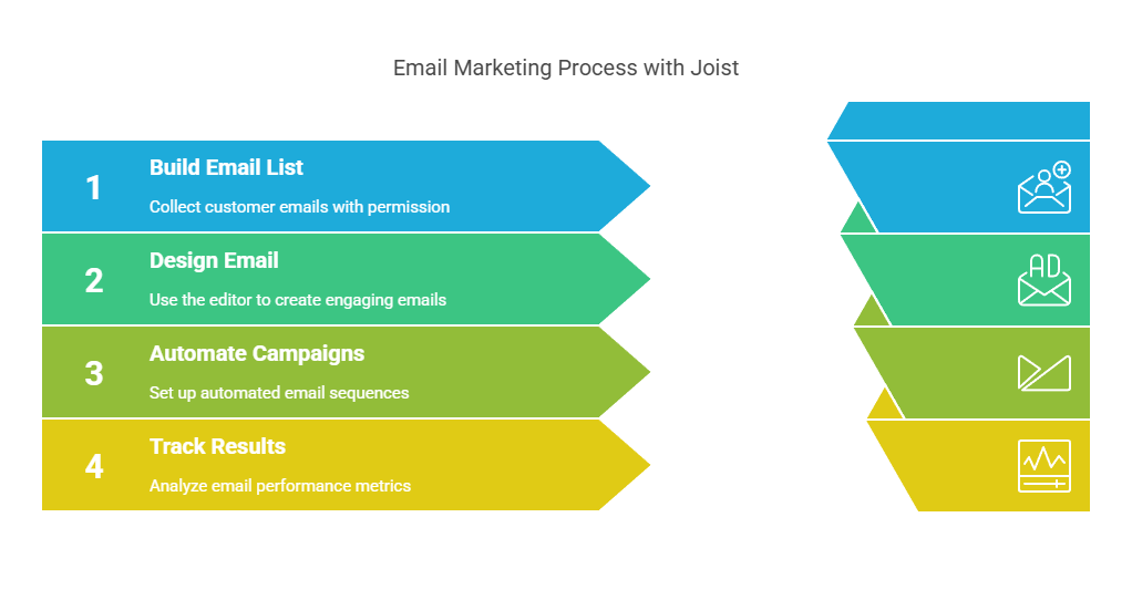 How Does Joist Email Marketing Work