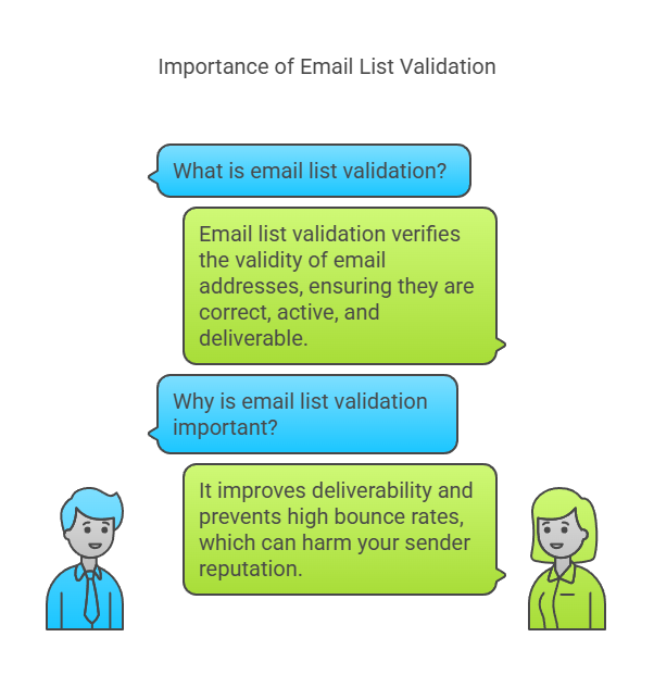 What Is Email List Validation