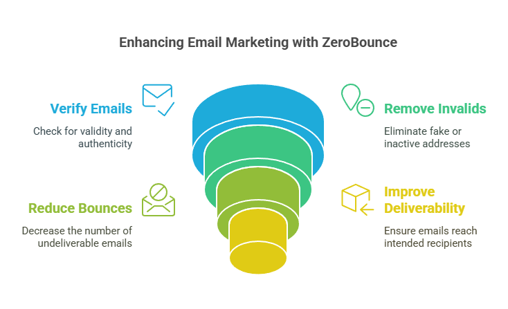 What Is ZeroBounce Email Verification