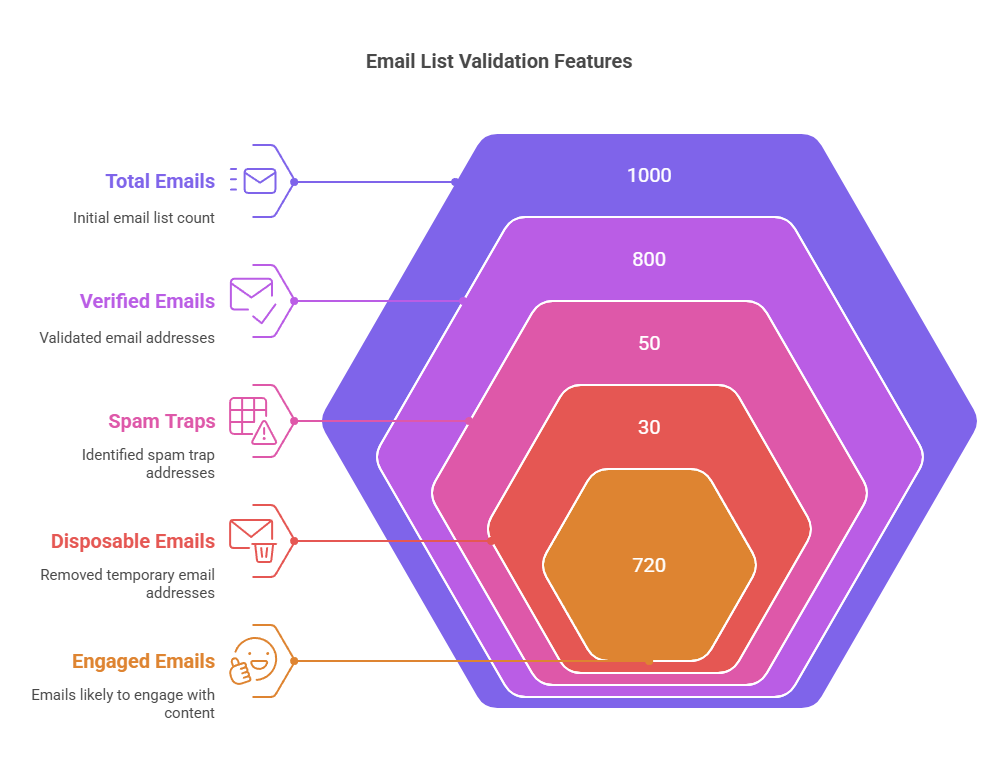 Features of Email List Validation