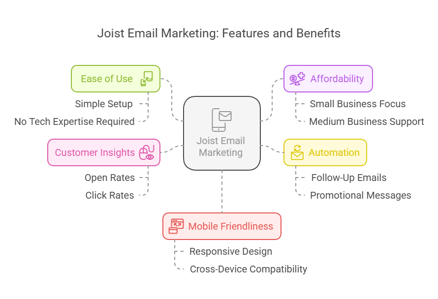 What is Joist Email Marketing