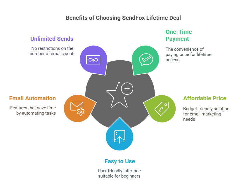 Why Choose the SendFox Lifetime Deal