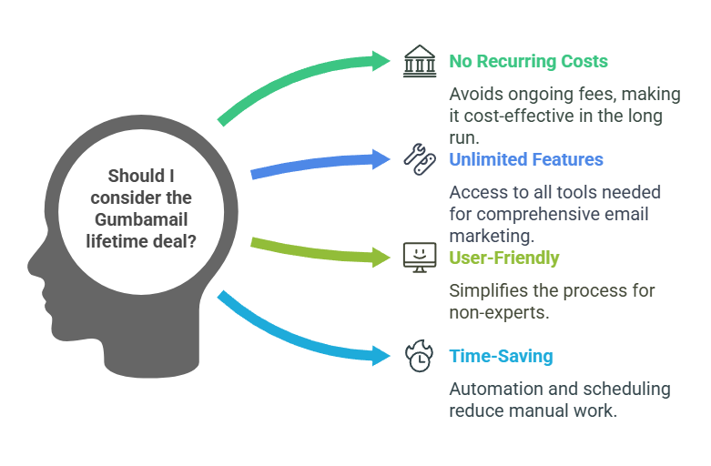 Why Should You Consider the Gumbamail Lifetime Deal