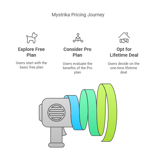 Mystrika Pricing Plans