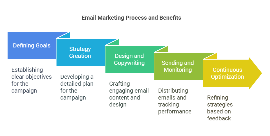 Benefits of Email Marketing