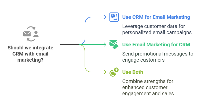 Combining CRM and Email Marketing