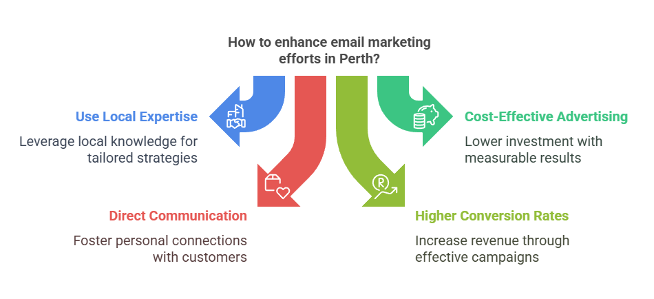 Email Marketing Perth Key Benefits for Your Business