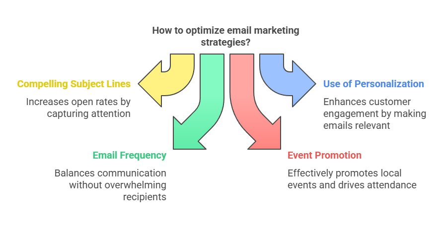 FAQ About Email Marketing San Diego