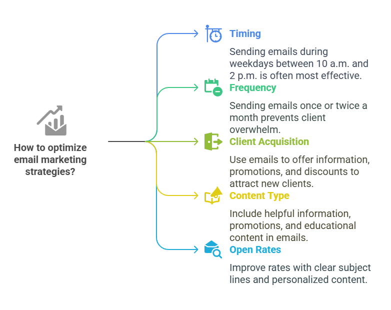 FAQ About Email Marketing for Insurance Agencies