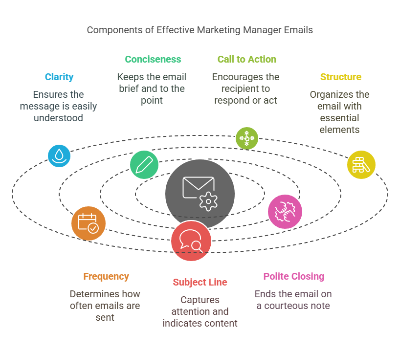 FAQs about Marketing Manager Emails 