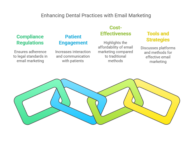 Follow Email Marketing Regulations