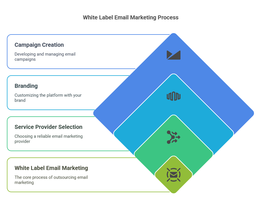 How White Label Email Marketing Works