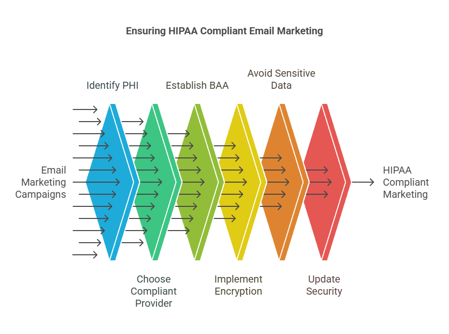 How to Ensure HIPAA Compliant Email Marketing