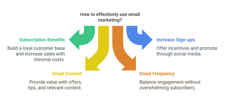 How to effectively use email marketing