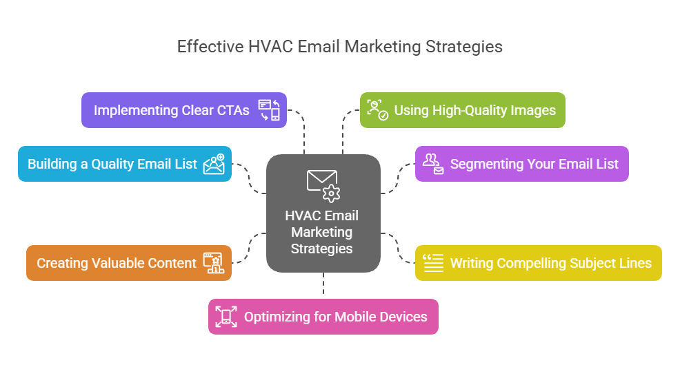 Steps to Create Successful HVAC Email Campaigns