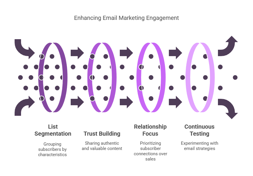 The Importance of Segmenting Your List