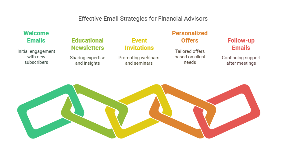 Types of Emails Financial Advisors Should Send