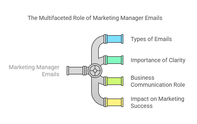 What Is a Marketing Manager Email