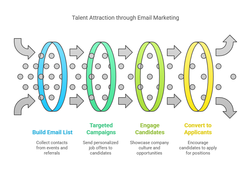 What is Email Marketing for Talent Attraction