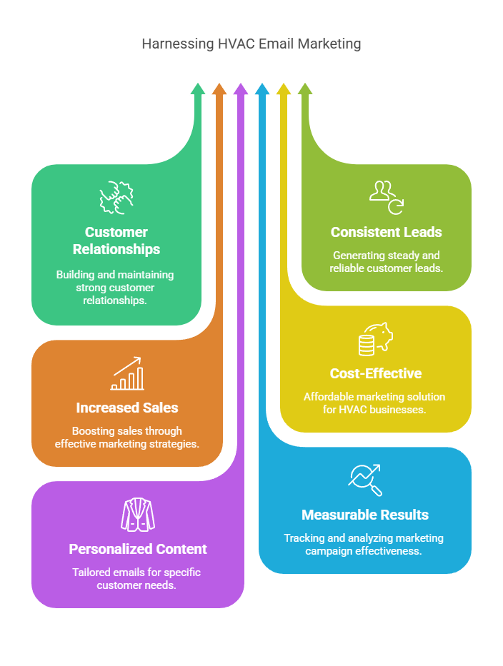 What is HVAC Email Marketing