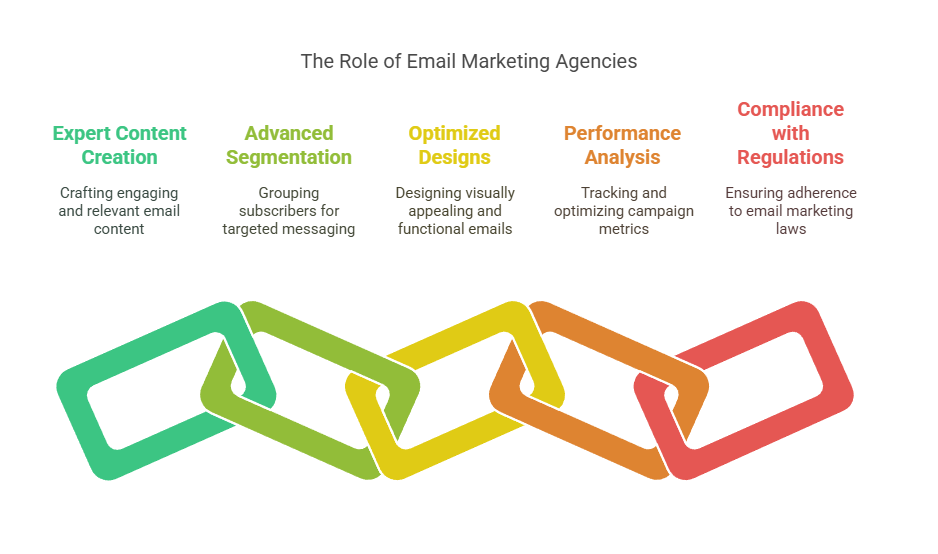 What is an Email Marketing Agency