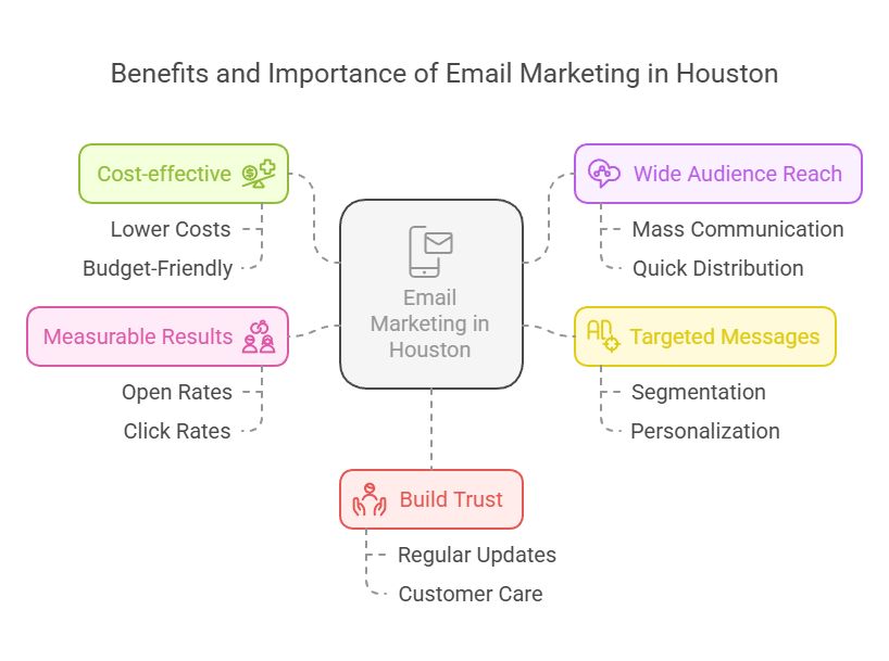 Why Email Marketing Matters in Houston