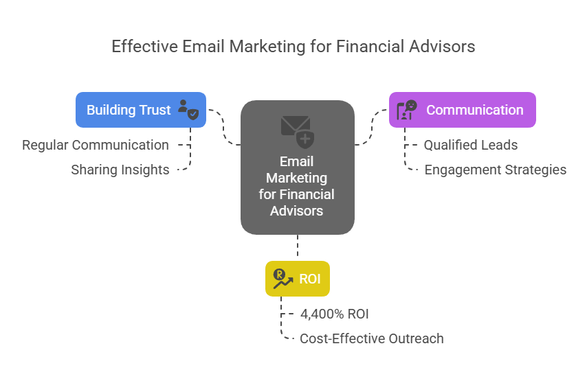 Why Email Marketing for Financial Advisors