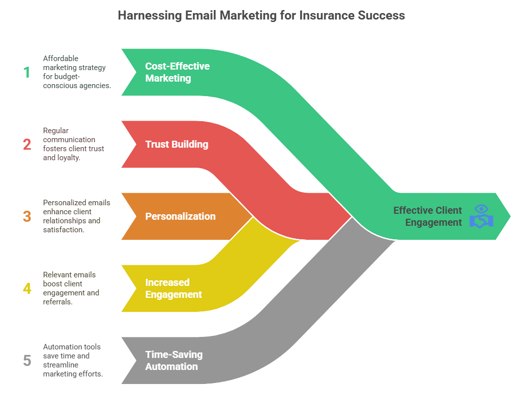 Why Email Marketing is Important for Insurance Agencies