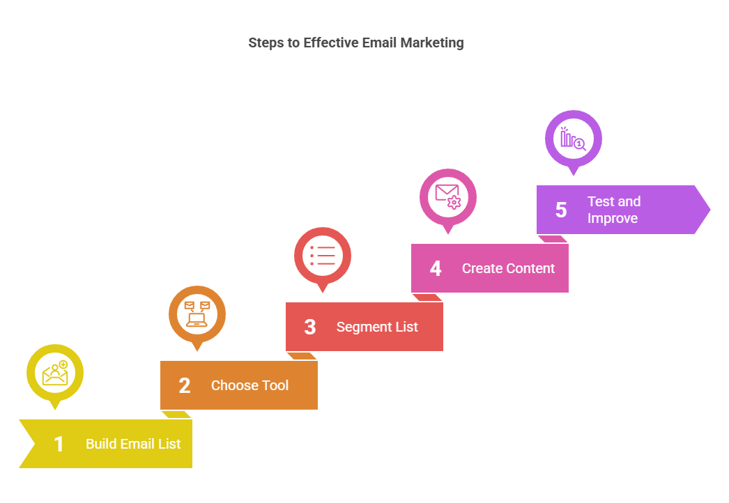 Steps to Start Email Marketing in Houston