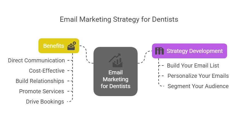 Why Is Email Marketing Important for Dentists